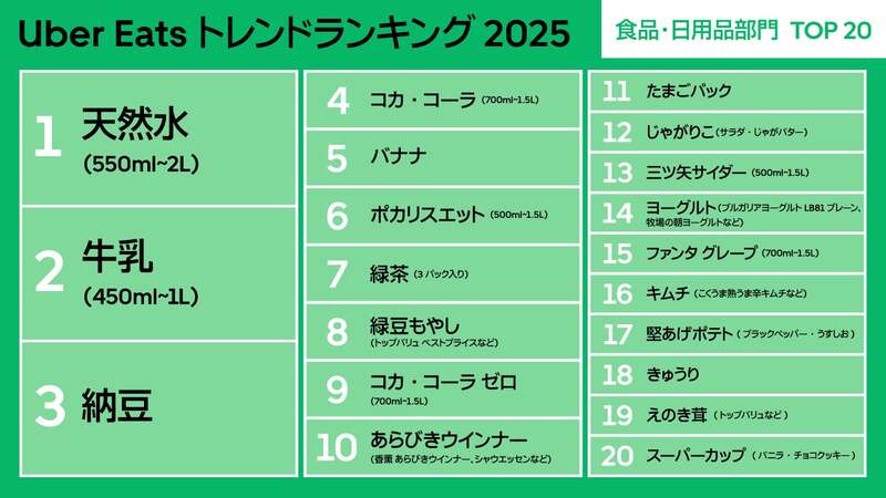 食品・日用品部門ランキング:”暮らしのレスキュー役”として頼られる食品・日用品