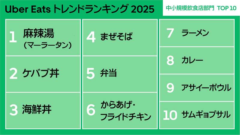中小規模飲食店部門ランキング:空腹だけでなく”食の冒険心”も満たす中小規模店舗の専門メニューが人気