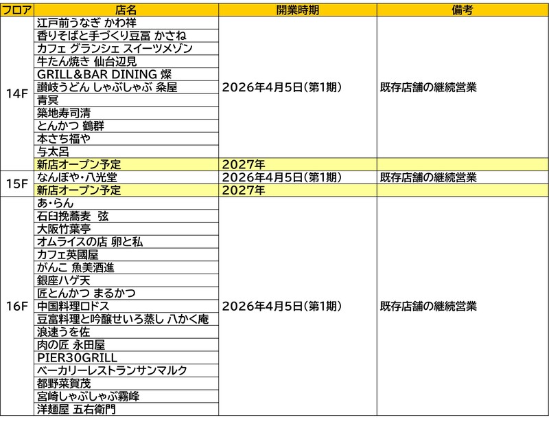デイリー使いから特別な日まで、幅広い利用シーンに応えるレストランゾーンを展開予定