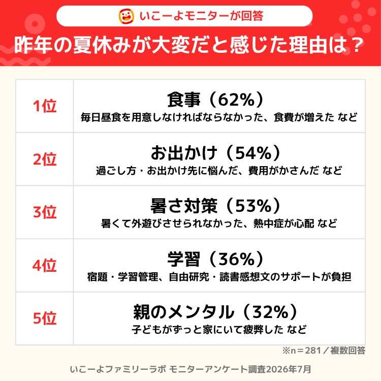 いこーよファミリーラボ「夏休みの過ごし方意識調査」昨年の夏休みが大変だと感じた理由は?