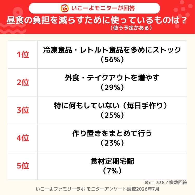 いこーよファミリーラボ「夏休みの過ごし方意識調査」昼食の負担を減らすために使っているものは?
