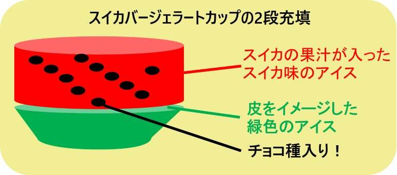 ロッテ「スイカバージェラートカップ」の2段充填イメージ