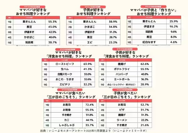 いこーよファミリーラボ「好きなおせち調査」ママパパ&子供が好きなおせち料理ランキング