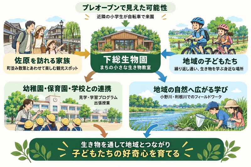 下総生物園