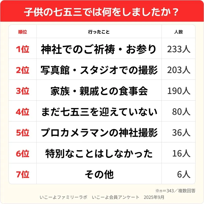 いこーよファミリーラボ「子供の七五三では何をしましたか?」