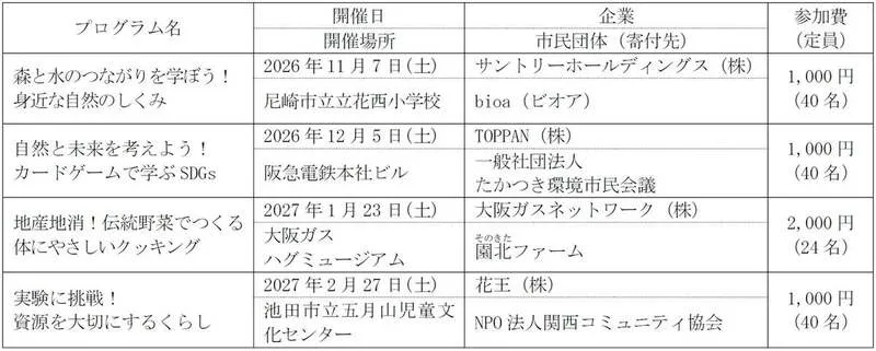 プログラムごとの開催日・開催場所・企業・市民団体・参加費
