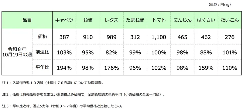 農林水産省食品価格動向調査