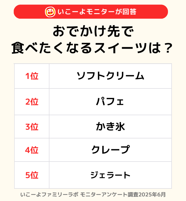調査方法：インターネットアンケート／調査地域：全国／対象者：「いこーよ」会員／ 調査期間：2025年6月／サンプル数：310