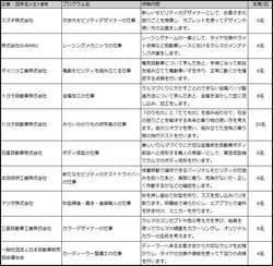 「東京ビッグサイトでモビリティ職業体験イベント開催　クルマづくりの仕事を無料で体験」の写真