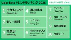 ドラッグストア部門ランキング： ゼリー飲料から解熱鎮痛薬まで、Uber Eatsは”体調不良時の味方”