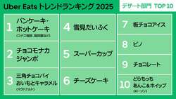 デザート部門ランキング：コンビニ・スーパーで買えるアイスクリームは通年人気、”気になる新作スイーツを試す場”にも