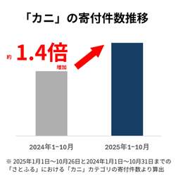 「ふるさと納税2025年トレンド発表！　生活防衛型が人気も"プチ贅沢"ニーズも広がる」の写真