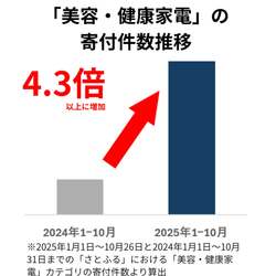 「ふるさと納税2025年トレンド発表！　生活防衛型が人気も"プチ贅沢"ニーズも広がる」の写真