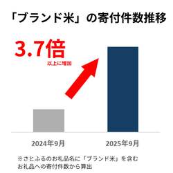 「ふるさと納税2025年トレンド発表！　生活防衛型が人気も"プチ贅沢"ニーズも広がる」の写真