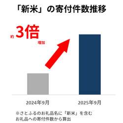 「ふるさと納税2025年トレンド発表！　生活防衛型が人気も"プチ贅沢"ニーズも広がる」の写真