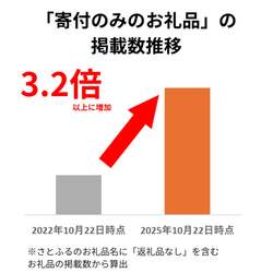 「ふるさと納税2025年トレンド発表！　生活防衛型が人気も"プチ贅沢"ニーズも広がる」の写真