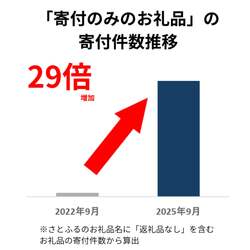 「ふるさと納税2025年トレンド発表！　生活防衛型が人気も"プチ贅沢"ニーズも広がる」の写真