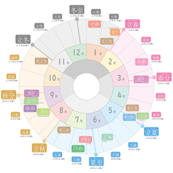 「冬至」は、24節気の22番目にあたる節気で、一年のうちで最も昼が短い日を指します