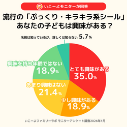 子供の平均年齢6.2歳、645人が回答