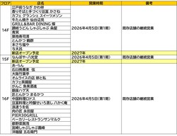 デイリー使いから特別な日まで、幅広い利用シーンに応えるレストランゾーンを展開予定