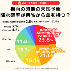 「意外と割れた！みんなは降水確率何％で傘を持つ？リアルな声を調査」の写真
