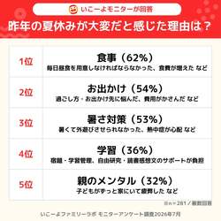 いこーよファミリーラボ「夏休みの過ごし方意識調査」昨年の夏休みが大変だと感じた理由は？