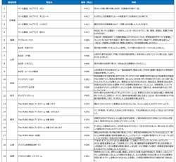 「全国のご当地アイス70種以上が高輪ゲートウェイシティに集結！　縁日気分も味わえる」の写真