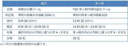 「参加無料！プールで初めてのサーフィン体験　藤沢市・茅ヶ崎市で国内トップ選手が指導」の写真