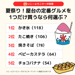 「607人に聞いた！夏祭りの屋台グルメで1つだけしか買えないとしたら何選ぶ？」の写真
