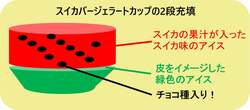 ロッテ「スイカバージェラートカップ」の2段充填イメージ