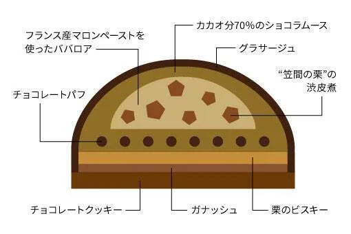 「Suicaのペンギン マロンケーキ」の断面図