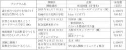 プログラムごとの開催日・開催場所・企業・市民団体・参加費