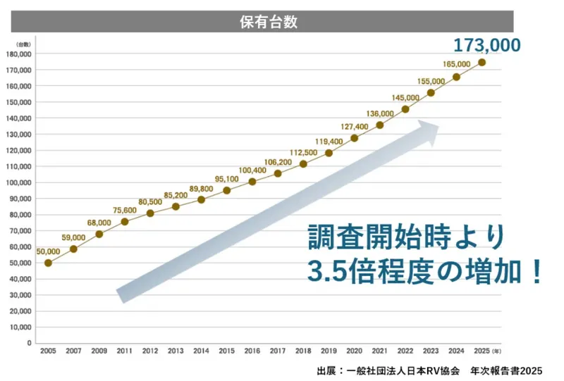 国内キャンピングカー保有台数（引用：「日本RV協会 年次報告書2025」より）