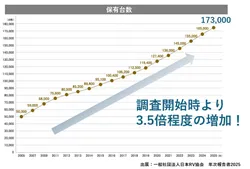 国内キャンピングカー保有台数（引用：「日本RV協会 年次報告書2025」より）