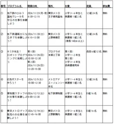 「普段入れない車両基地でお仕事体験！東京メトロが小学生向けの無料プログラムを開催」の写真