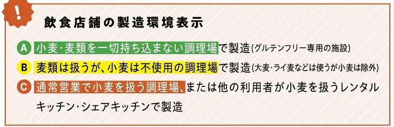各ブースに掲示する製造環境の区分（A／B／C）。区分はお店の調理場のことで、優劣ではありません
