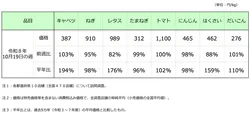 農林水産省食品価格動向調査